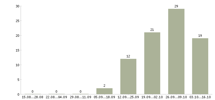 Работа повар горячего цеха в Челябинске - Число вакансий в Челябинске по специальности повар горячего цеха за 2 месяца