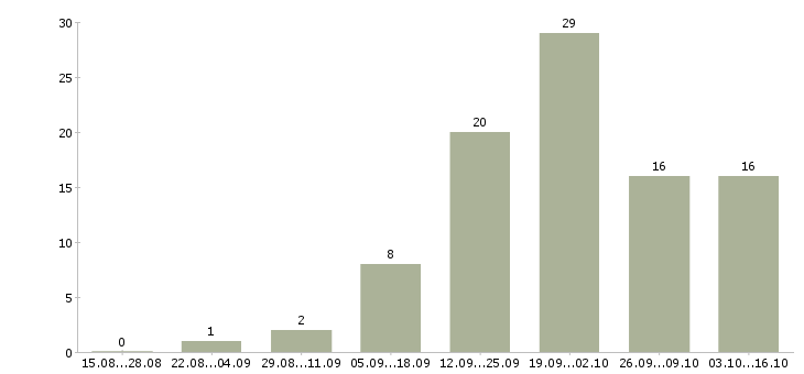 Работа продавец обуви в Челябинске - Число вакансий в Челябинске по специальности продавец обуви за 2 месяца