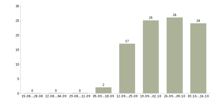 Работа бухгалтер по заработной плате в Чехове - Число вакансий в Чехове по специальности бухгалтер по заработной плате за 2 месяца