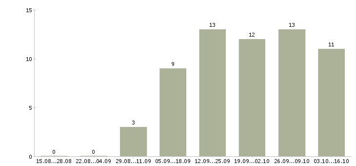 Работа руководитель по развитию в Чите - Число вакансий в Чите по специальности руководитель по развитию за 2 месяца
