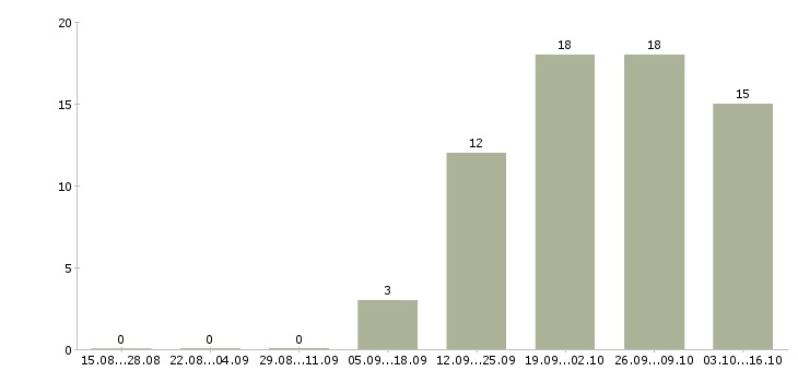 Работа менеджер без продаж в Энгельсе - Число вакансий в Энгельсе по специальности менеджер без продаж за 2 месяца
