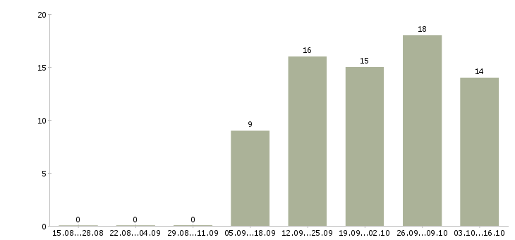 Работа менеджер для работы с персоналом в Ярославле - Число вакансий в Ярославле по специальности менеджер для работы с персоналом за 2 месяца