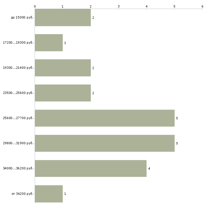 Найти работу менеджер по продаже техники в Чебоксарах - График распределения вакансий «менеджер по продаже техники» по зарплате