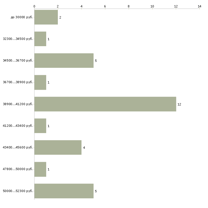 Найти работу механик наладчик Санкт-петербург - График распределения вакансий «механик наладчик» по зарплате