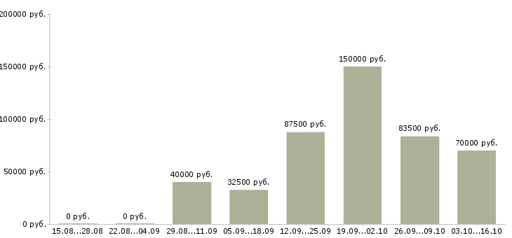 Вакансии агент по работе с недвижимостью в Казани - Медиана зарплат агент по работе с недвижимостью в Казани за 2 месяца