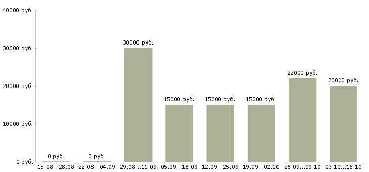 Вакансии банковский специалист в Ижевске - Медиана зарплат банковский специалист в Ижевске за 2 месяца