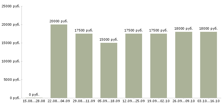 Вакансии без продаж Ингушетия - Медиана зарплат без продаж Ингушетия за 2 месяца