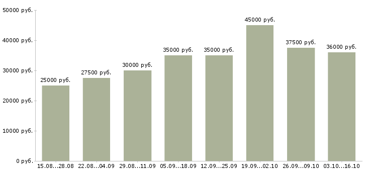 Вакансии бизнес через интернет в Владимире - Медиана зарплат бизнес через интернет в Владимире за 2 месяца