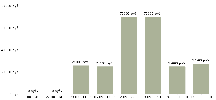 Вакансии бригада рабочих в Волгограде - Медиана зарплат бригада рабочих в Волгограде за 2 месяца