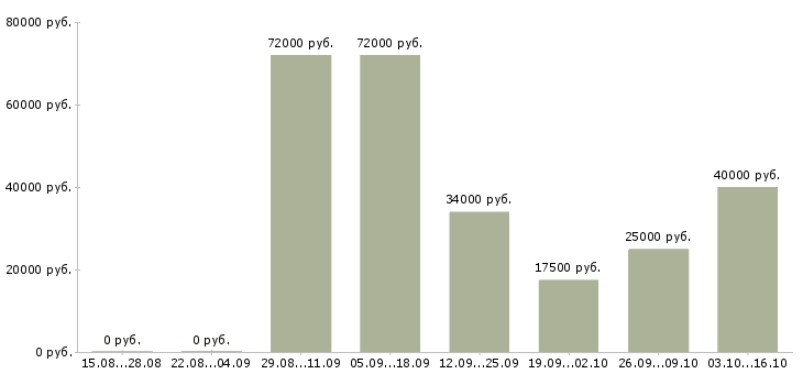 Вакансии бухгалтер по налогам в Новосибирске - Медиана зарплат бухгалтер по налогам в Новосибирске за 2 месяца