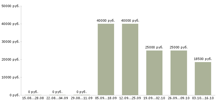 Вакансии бухгалтер реализация Татарстан - Медиана зарплат бухгалтер реализация Татарстан за 2 месяца