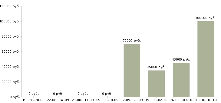 Вакансии веб программист в Новосибирске - Медиана зарплат веб программист в Новосибирске за 2 месяца