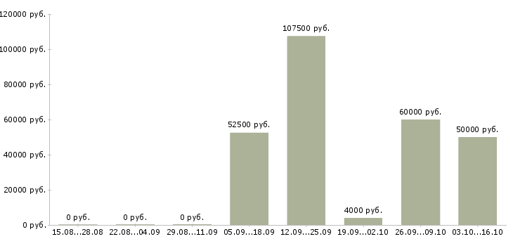 Вакансии водитель на автомобиль компании в Химках - Медиана зарплат водитель на автомобиль компании в Химках за 2 месяца