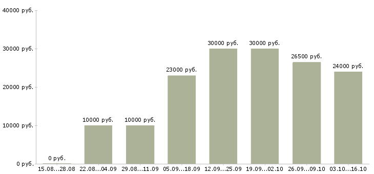 Вакансии воспитатель в частный детский сад Санкт-петербург - Медиана зарплат воспитатель в частный детский сад Санкт-петербург за 2 месяца