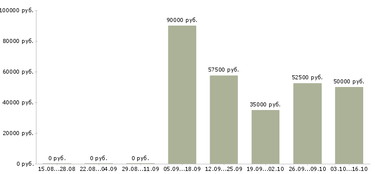 Вакансии грузчики на вахту в Химках - Медиана зарплат грузчики на вахту в Химках за 2 месяца