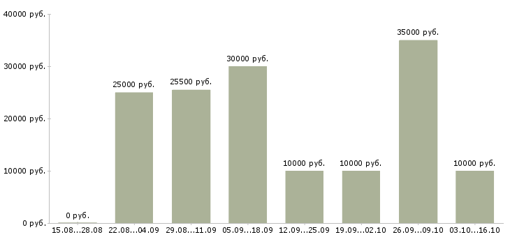 Вакансии для менеджеров удаленной работы Йошкар-ола - Медиана зарплат для менеджеров удаленной работы Йошкар-ола за 2 месяца
