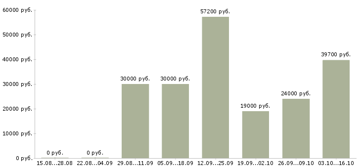 Вакансии инженер по качеству по в Ульяновске - Медиана зарплат инженер по качеству по в Ульяновске за 2 месяца
