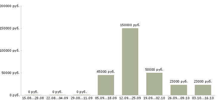 Вакансии инженер по поддержке по в Екатеринбурге - Медиана зарплат инженер по поддержке по в Екатеринбурге за 2 месяца