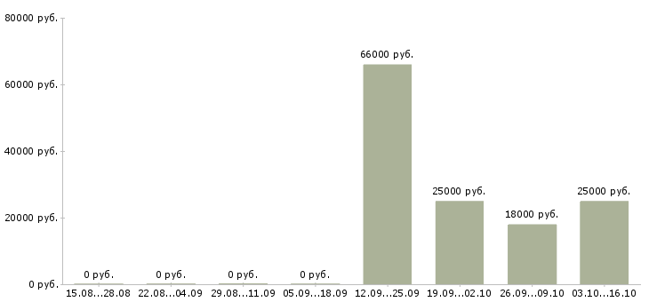 Вакансии инженер строительного контроля в Волгограде - Медиана зарплат инженер строительного контроля в Волгограде за 2 месяца