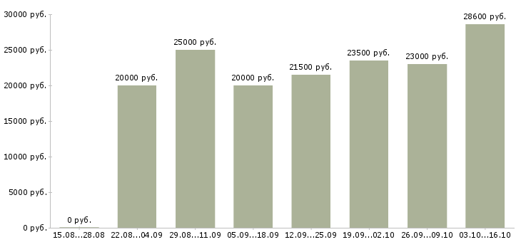 Вакансии интернет администратор в Ижевске - Медиана зарплат интернет администратор в Ижевске за 2 месяца