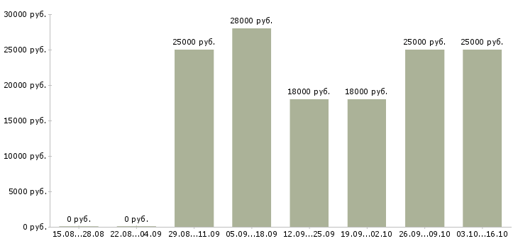 Вакансии интернет доход в Стерлитамаке - Медиана зарплат интернет доход в Стерлитамаке за 2 месяца