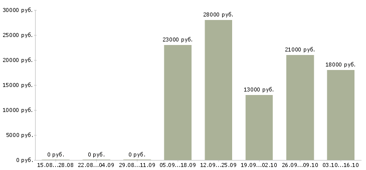 Вакансии кассир день в Балаково - Медиана зарплат кассир день в Балаково за 2 месяца
