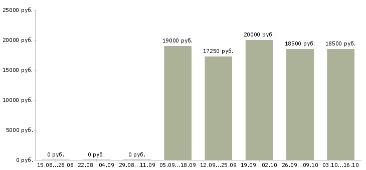 Вакансии кассир с супермаркет в Иркутске - Медиана зарплат кассир с супермаркет в Иркутске за 2 месяца