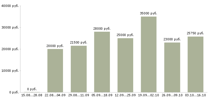 Вакансии консультант в интернет в Чебоксарах - Медиана зарплат консультант в интернет в Чебоксарах за 2 месяца