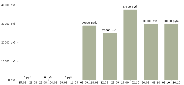 Вакансии консультант на дому в Подольске - Медиана зарплат консультант на дому в Подольске за 2 месяца
