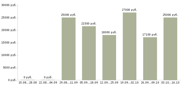 Вакансии консультант по услугам в Барнауле - Медиана зарплат консультант по услугам в Барнауле за 2 месяца