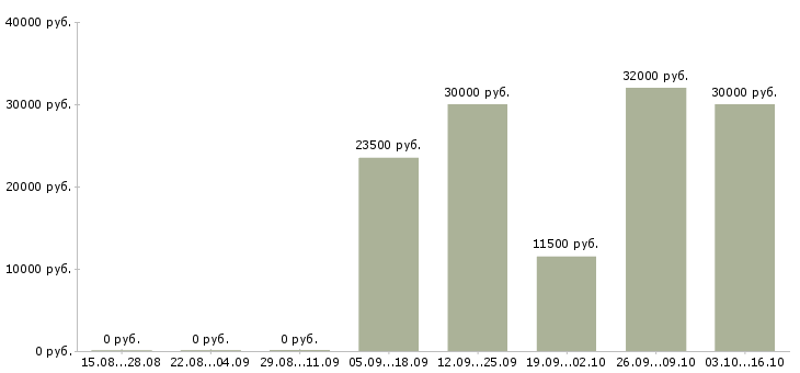 Вакансии консультант техники в Липецке - Медиана зарплат консультант техники в Липецке за 2 месяца