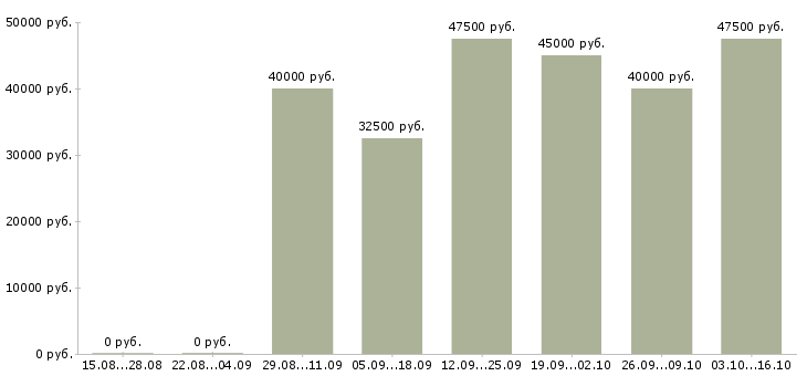 Вакансии мастер на ремонт одежды в Москве - Медиана зарплат мастер на ремонт одежды в Москве за 2 месяца