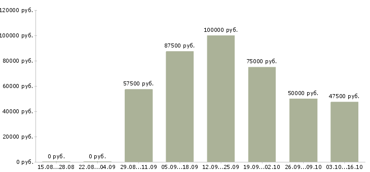 Вакансии мастер прораб Санкт-петербург - Медиана зарплат мастер прораб Санкт-петербург за 2 месяца
