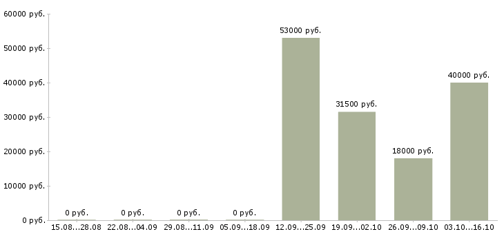 Вакансии менеджер в кафе Нижний новгород - Медиана зарплат менеджер в кафе Нижний новгород за 2 месяца