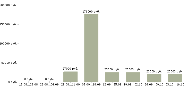 Вакансии менеджер для работы в офисе в Мурманске - Медиана зарплат менеджер для работы в офисе в Мурманске за 2 месяца