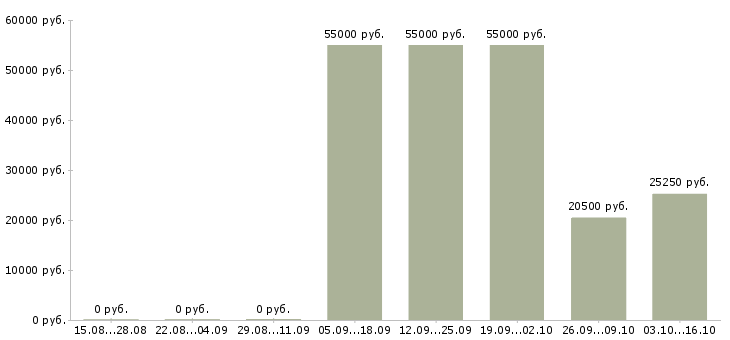 Вакансии менеджер доставки в Иваново - Медиана зарплат менеджер доставки в Иваново за 2 месяца