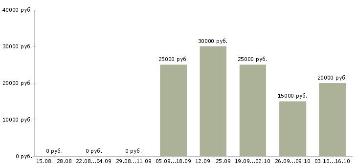 Вакансии менеджер интернет продаж Дагестан - Медиана зарплат менеджер интернет продаж Дагестан за 2 месяца