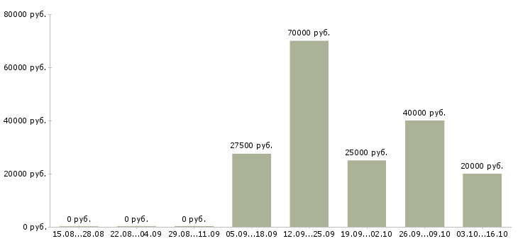 Вакансии менеджер по документам в Дзержинске - Медиана зарплат менеджер по документам в Дзержинске за 2 месяца