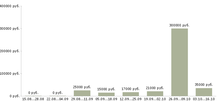 Вакансии менеджер по заказам в Астрахани - Медиана зарплат менеджер по заказам в Астрахани за 2 месяца
