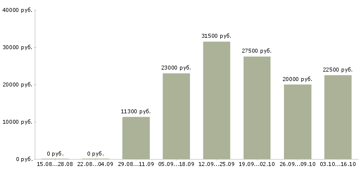 Вакансии менеджер по звонкам в Череповце - Медиана зарплат менеджер по звонкам в Череповце за 2 месяца