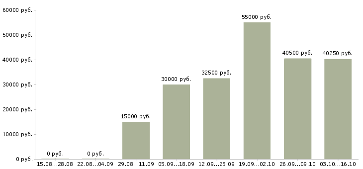 Вакансии менеджер по оптовым продажам в Волгограде - Медиана зарплат менеджер по оптовым продажам в Волгограде за 2 месяца
