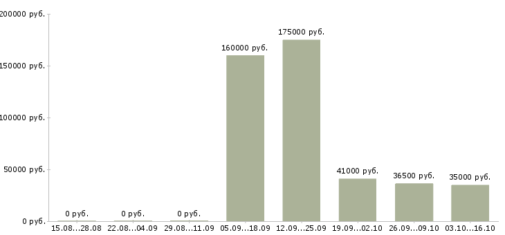 Вакансии менеджер по персоналу с обучением в Ярославле - Медиана зарплат менеджер по персоналу с обучением в Ярославле за 2 месяца