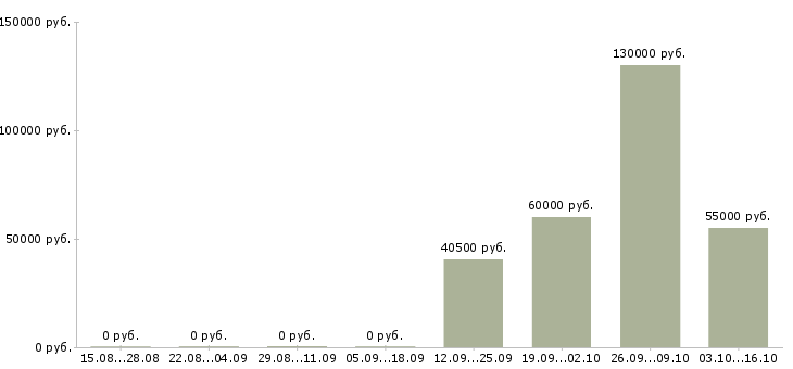 Вакансии менеджер по продажам автомобилей в Химках - Медиана зарплат менеджер по продажам автомобилей в Химках за 2 месяца