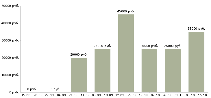 Вакансии менеджер по продажам мебели в Краснодаре - Медиана зарплат менеджер по продажам мебели в Краснодаре за 2 месяца