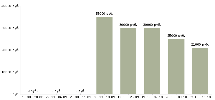 Вакансии менеджер по продаже техники в Чебоксарах - Медиана зарплат менеджер по продаже техники в Чебоксарах за 2 месяца