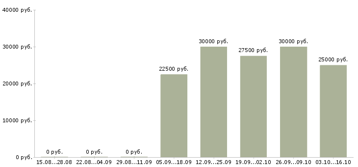 Вакансии менеджер по работе с интернетом в Королеве - Медиана зарплат менеджер по работе с интернетом в Королеве за 2 месяца