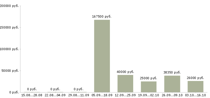Вакансии менеджер по расчетам в Ярославле - Медиана зарплат менеджер по расчетам в Ярославле за 2 месяца
