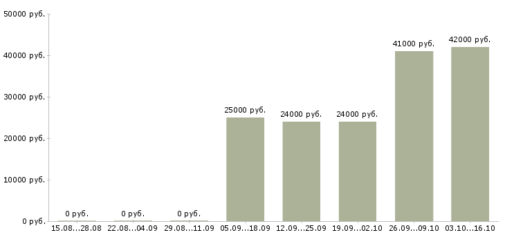 Вакансии менеджер по сопровождению Коми - Медиана зарплат менеджер по сопровождению Коми за 2 месяца