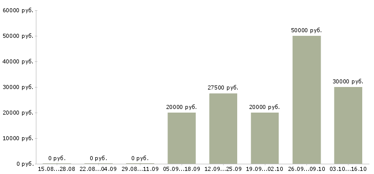 Вакансии менеджер по строительству в Самаре - Медиана зарплат менеджер по строительству в Самаре за 2 месяца