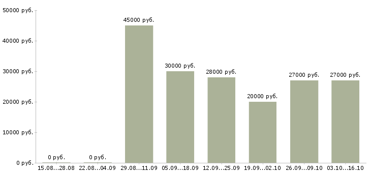 Вакансии менеджер по удаленной работе Симферополь - Медиана зарплат менеджер по удаленной работе Симферополь за 2 месяца